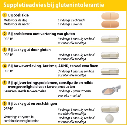 Suppletieadvies bij glutenintolerantie