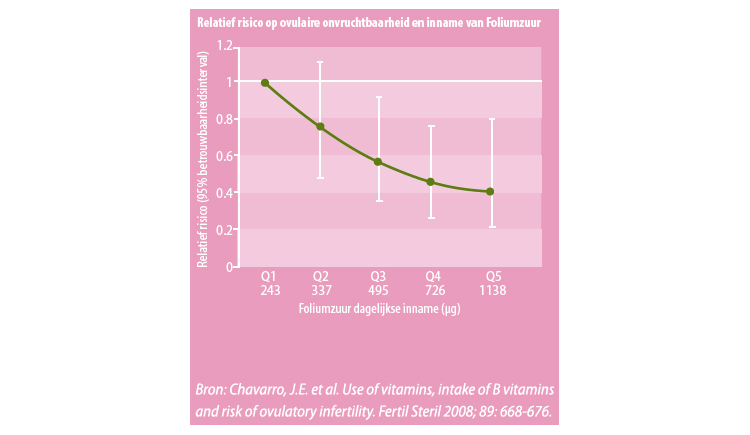 Relatief risico op ovulaire onvruchtbaarheid en inname van Foliumzuur