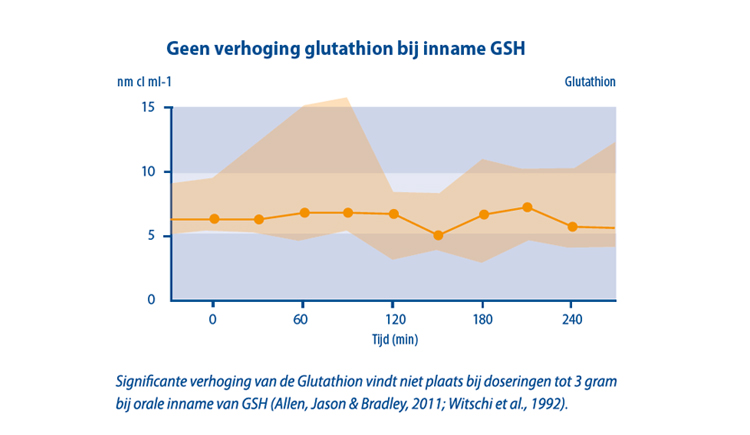 Geen verhoging glutathion bij inname GSH