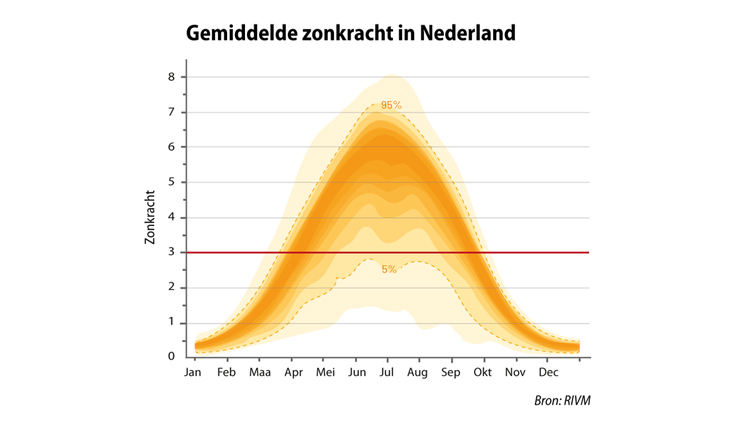 Gemiddelde zonkracht in Nederland